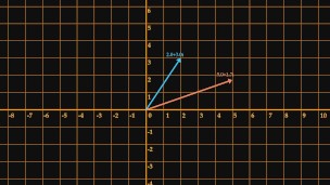 Imaginary Numbers Pt.3 - Geometrics of Complex numbers