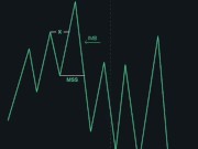 Modelo de entrada utilizando ICT y SMART MONEY CONCEPTS 6/16